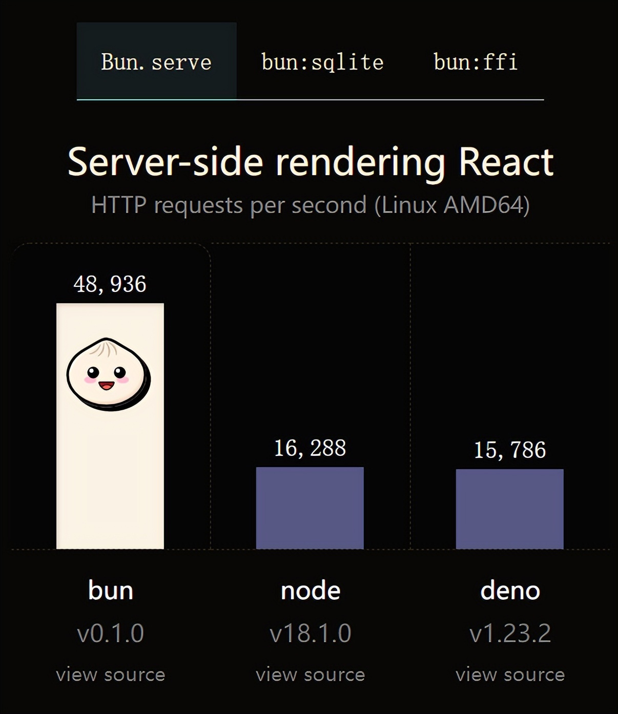 火了！新的JavaScript运行时：Bun，性能完爆Node